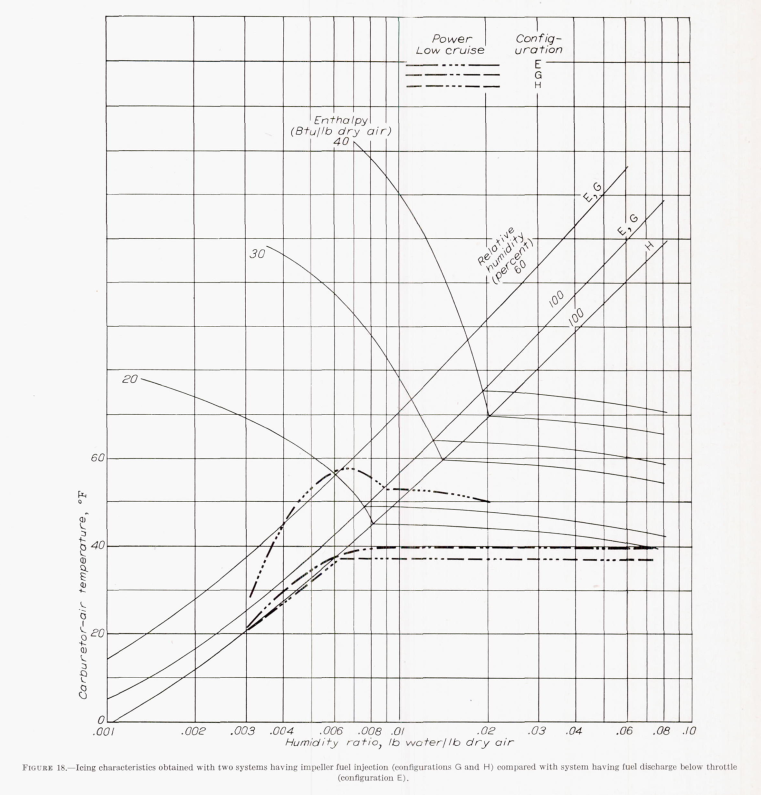 Figure 18. Icing characteristics obtained with two systems having impeller fuel injection (configurations G and H) compared with system having fuel discharge below throttle(configuration E). Configuration E can be protected if an 60 F air temperature is maintained, while the other configurations require only a 40 F air temperature.